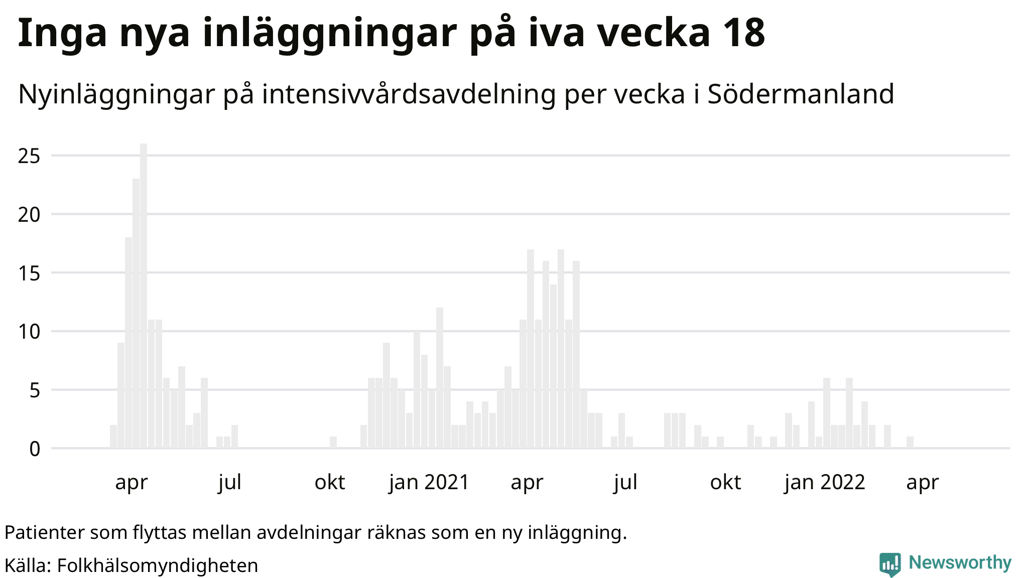 Antal nyinläggningar på intensivvårdsavdelning